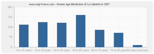 Women age distribution of La Calmette in 2007